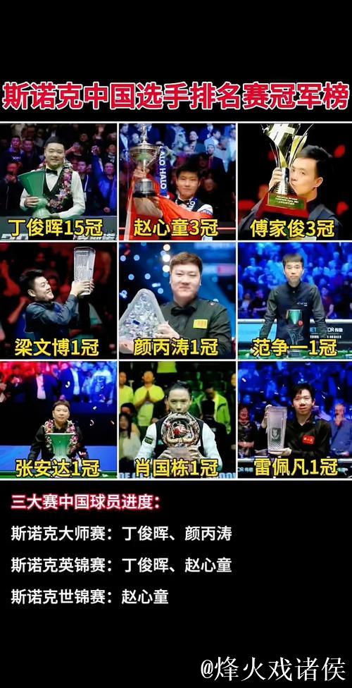 斯诺克排名赛32强诞生！90后名将战胜世界冠军，中国选手还剩5人